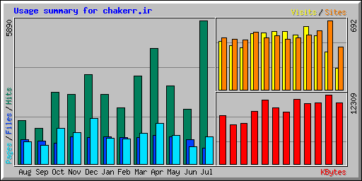 Usage summary for chakerr.ir